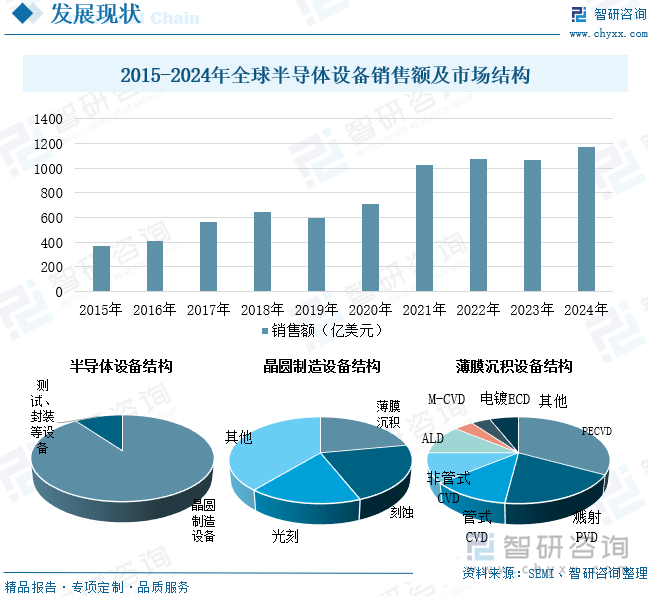 2015-2024年全球半導(dǎo)體設(shè)備銷售額及市場結(jié)構(gòu)