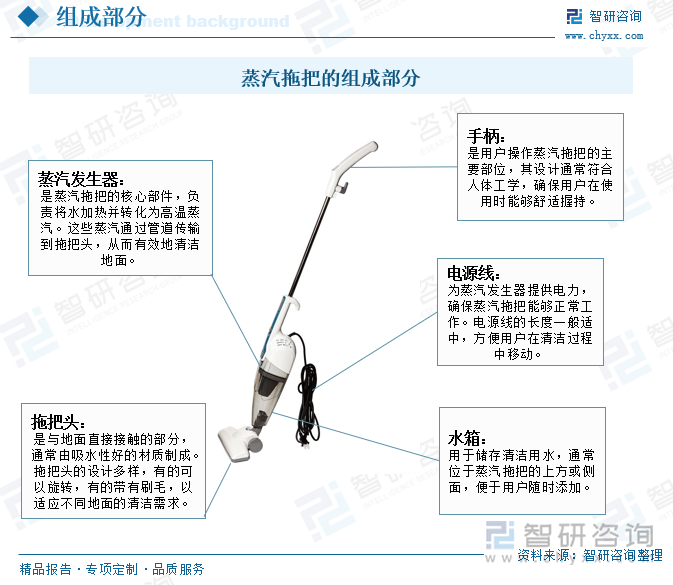 蒸汽拖把作為現代家居清潔的必備工具，其高效、環(huán)保的清潔方式受到了越來越多家庭的喜愛。其主要由蒸汽發(fā)生器、拖把頭、手柄、電源線和水箱部分組成。其中蒸汽發(fā)生器是蒸汽拖把的核心部件，負責將水加熱并轉化為高溫蒸汽。這些蒸汽通過管道傳輸到拖把頭，從而有效地清潔地面。