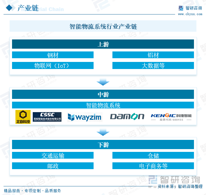 智能物流系统行业产业链