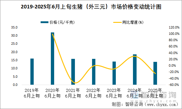2019-2025年6月上旬生豬（外三元）市場價格變動統(tǒng)計圖