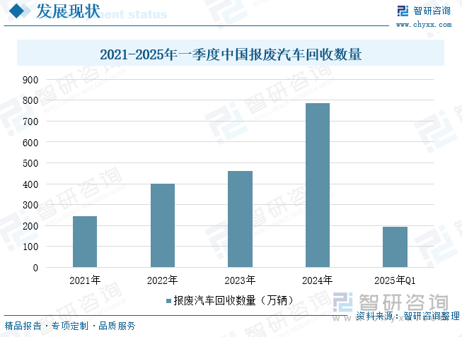 2021-2025年一季度中國報廢汽車回收數(shù)量