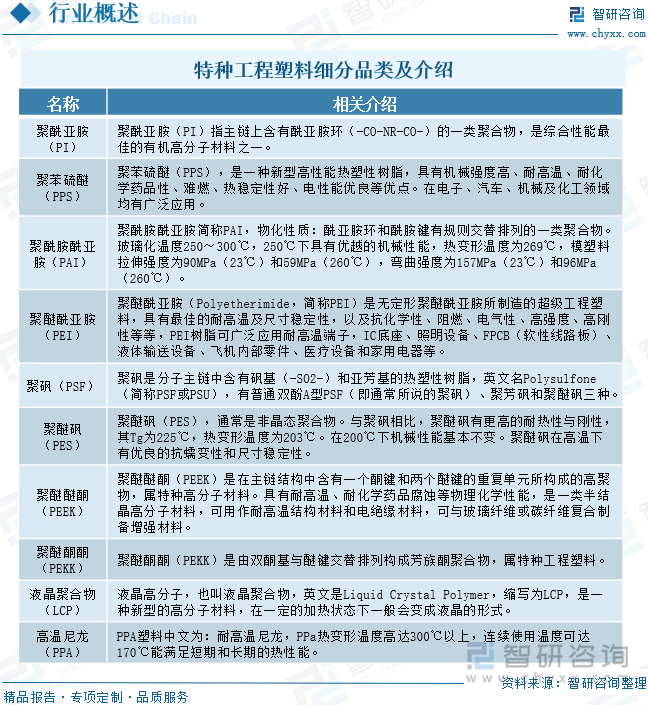 特種工程塑料細分品類及介紹