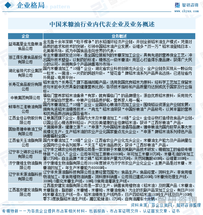中国米糠油行业内代表企业及业务概述