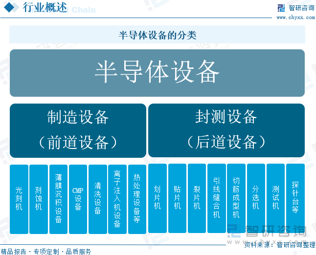半導(dǎo)體設(shè)備的分類