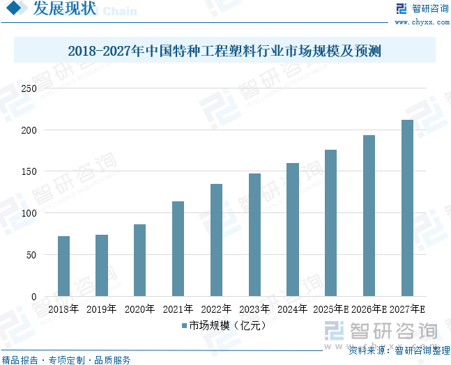 2018-2027年中國特種工程塑料行業(yè)市場規(guī)模及預(yù)測