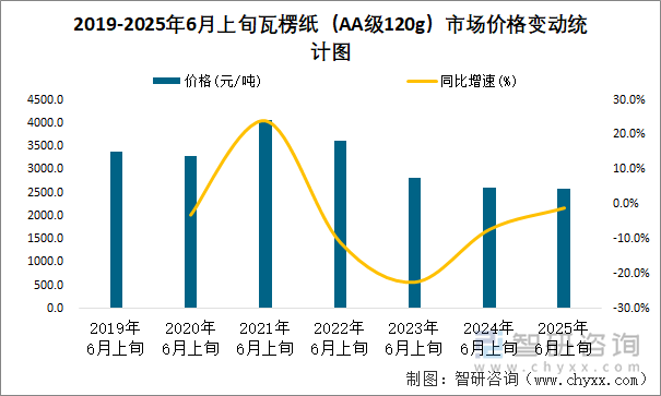 2019-2025年6月上旬瓦楞紙（AA級(jí)120g）市場(chǎng)價(jià)格變動(dòng)統(tǒng)計(jì)圖