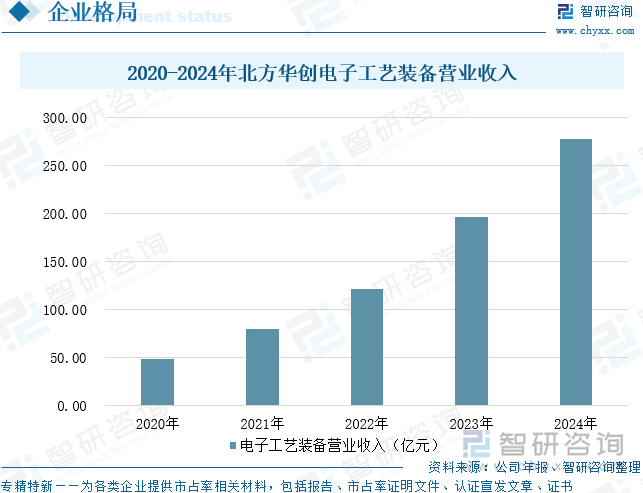 2020-2024年北方華創(chuàng)電子工藝裝備營業(yè)收入