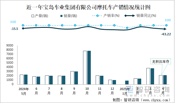 近一年寶島車業(yè)集團有限公司摩托車產(chǎn)銷情況統(tǒng)計圖