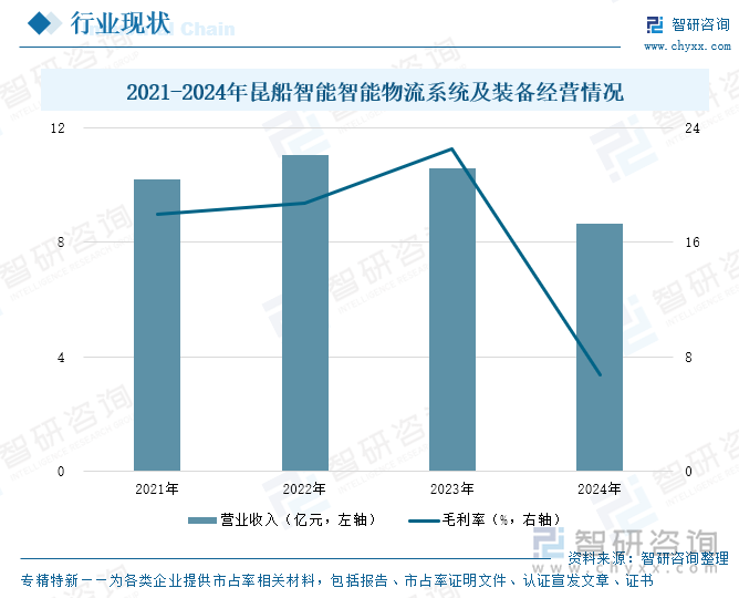 2021-2024年昆船智能智能物流系统及装备经营情况