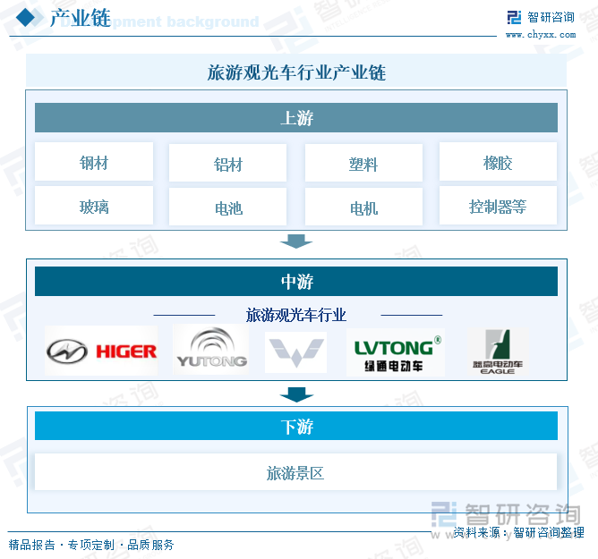 旅游觀光車行業(yè)產(chǎn)業(yè)鏈