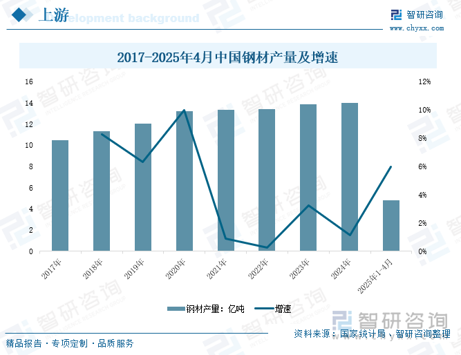 2017-2025年4月中國鋼材產(chǎn)量及增速