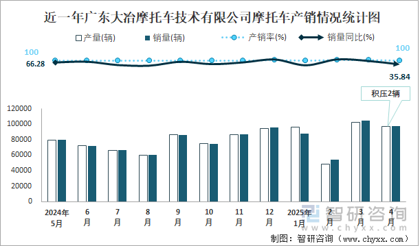 近一年廣東大冶摩托車技術有限公司摩托車產(chǎn)銷情況統(tǒng)計圖