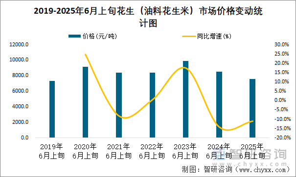 2019-2025年6月上旬花生（油料花生米）市場(chǎng)價(jià)格變動(dòng)統(tǒng)計(jì)圖