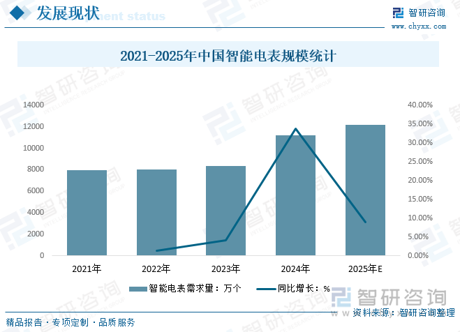 2021-2025年中國智能電表規(guī)模統(tǒng)計