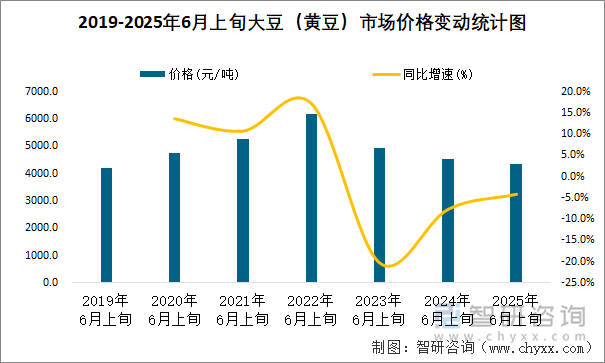 2019-2025年6月上旬大豆（黃豆）市場價格變動統(tǒng)計圖