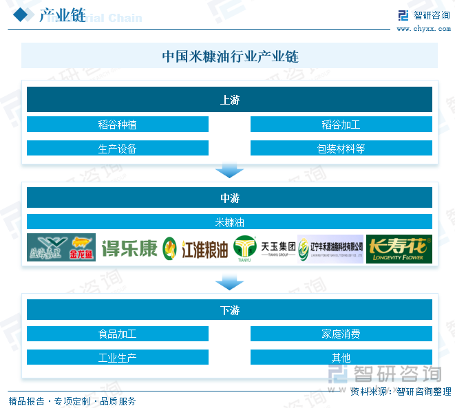 中国米糠油行业产业链