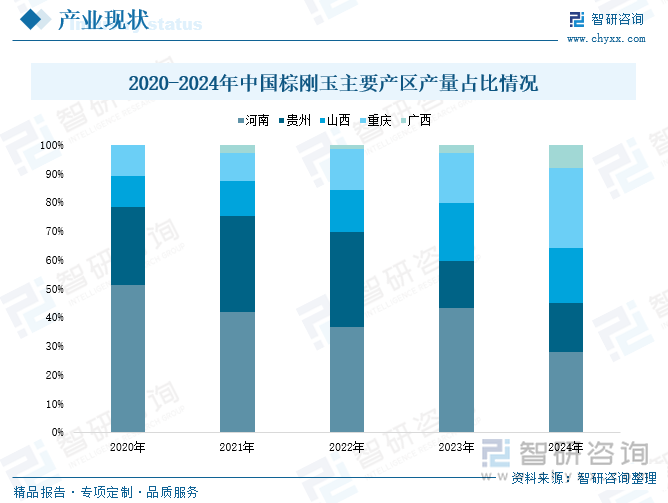 2020-2024年中國棕剛玉主要產(chǎn)區(qū)產(chǎn)量占比情況
