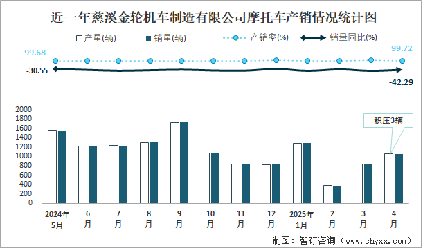 近一年慈溪金輪機(jī)車制造有限公司摩托車產(chǎn)銷情況統(tǒng)計(jì)圖