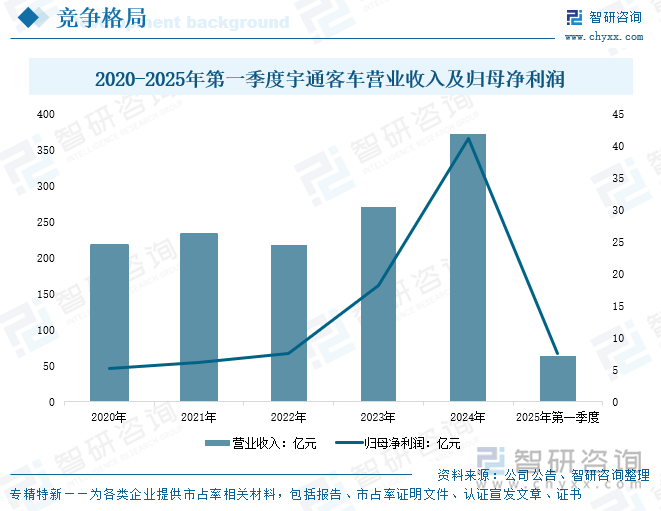 2020-2025年第一季度宇通客車營業(yè)收入及歸母凈利潤