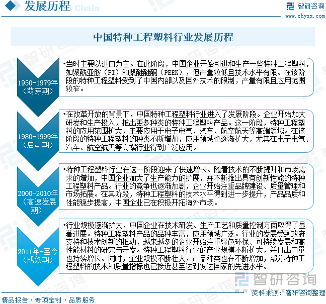中國特種工程塑料行業(yè)發(fā)展歷程