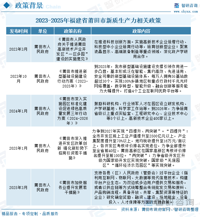 2023-2025年福建省莆田市新質(zhì)生產(chǎn)力相關(guān)政策