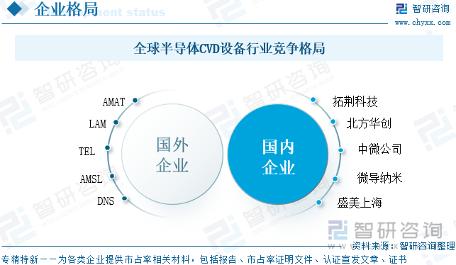 全球半導(dǎo)體CVD設(shè)備行業(yè)競爭格局