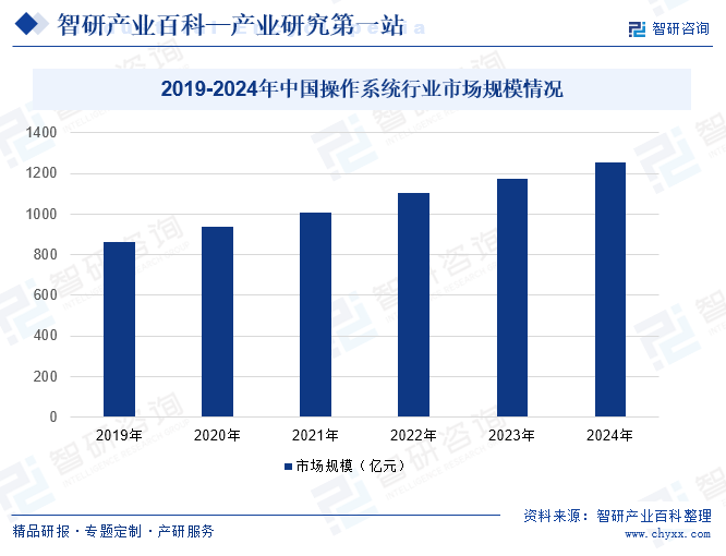 2019-2024年中國操作系統(tǒng)行業(yè)市場規(guī)模情況