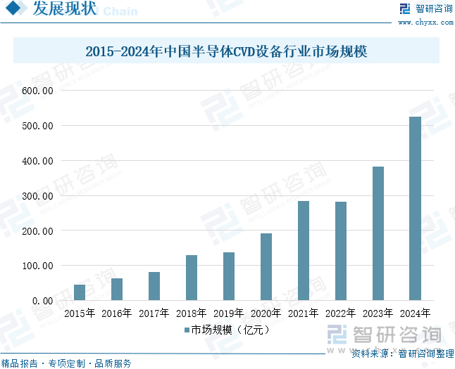 2015-2024年中國半導(dǎo)體CVD設(shè)備行業(yè)市場規(guī)模