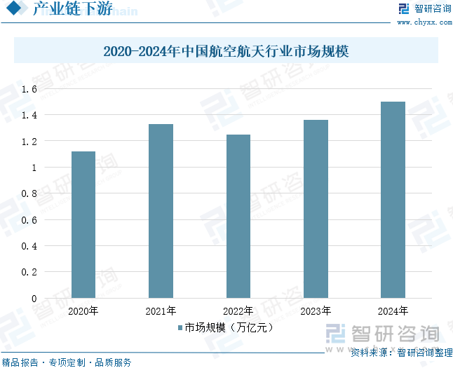 2020-2024年中國航空航天行業(yè)市場規(guī)模