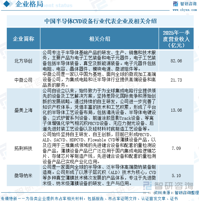 中國半導(dǎo)體CVD設(shè)備行業(yè)代表企業(yè)及相關(guān)介紹