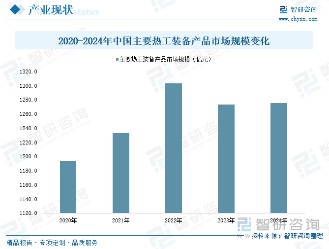 2020-2024年中國主要熱工裝備產品市場規(guī)模變化