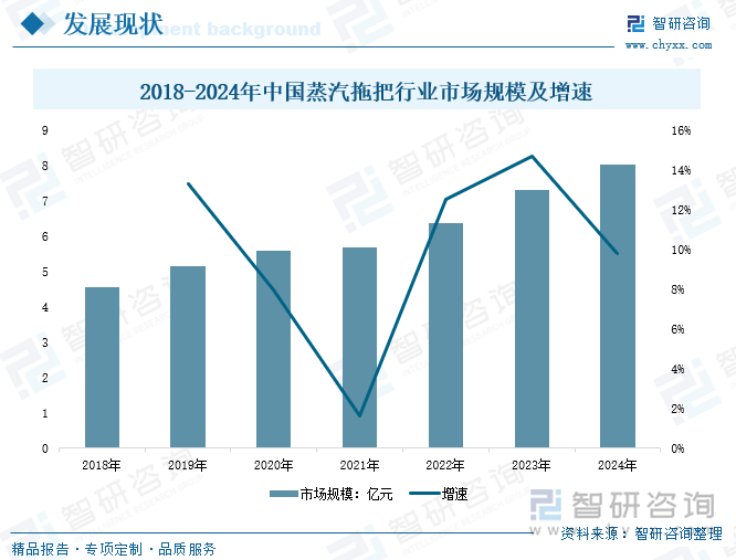 2018-2024年中國蒸汽拖把行業(yè)市場規(guī)模及增速