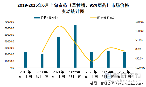 2019-2025年6月上旬農(nóng)藥（草甘膦，95%原藥）市場價格變動統(tǒng)計圖