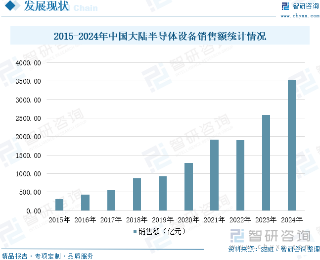 2015-2024年中國大陸半導(dǎo)體設(shè)備銷售額統(tǒng)計(jì)情況