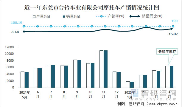 近一年東莞市臺(tái)鈴車業(yè)有限公司摩托車產(chǎn)銷情況統(tǒng)計(jì)圖
