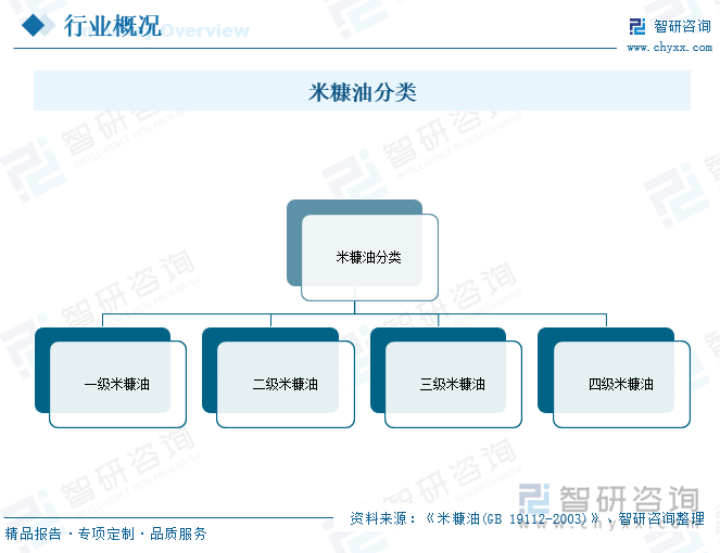 米糠油分类