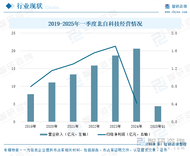 2019-2025年一季度北自科技经营情况
