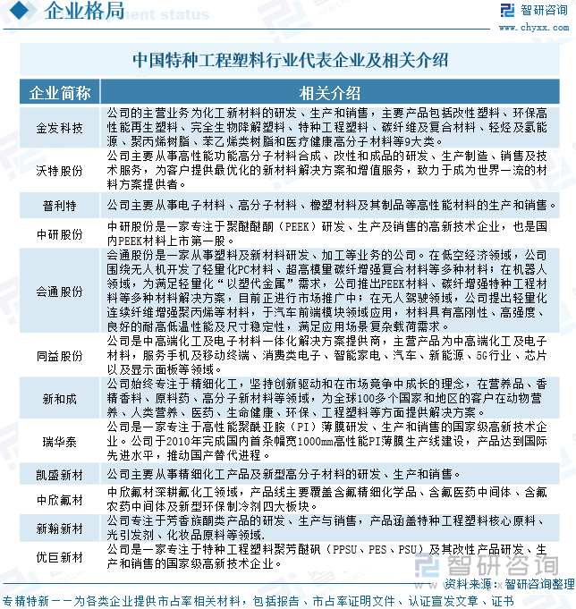 中國特種工程塑料行業(yè)代表企業(yè)及相關(guān)介紹