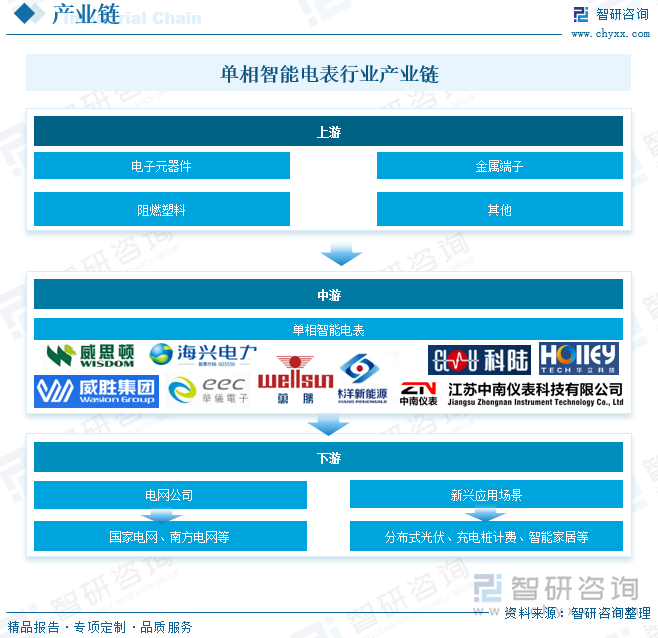單相智能電表行業(yè)產(chǎn)業(yè)鏈