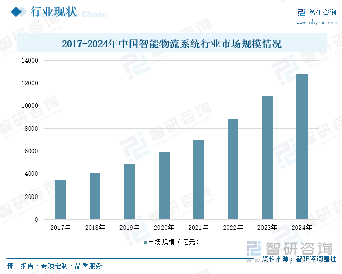 2017-2024年中国智能物流系统行业市场规模情况