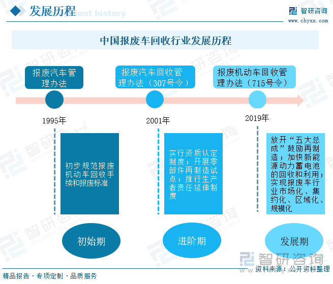 中國報廢車回收行業(yè)發(fā)展歷程