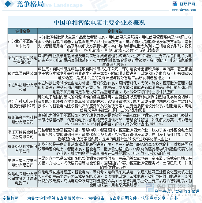 中國單相智能電表主要企業(yè)及概況
