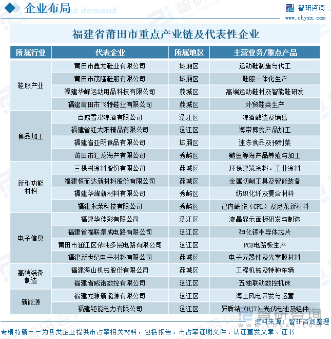 福建省莆田市重點產(chǎn)業(yè)鏈及代表性企業(yè)