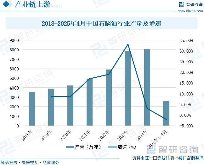 2018-2025年4月中國石腦油行業(yè)產(chǎn)量及增速