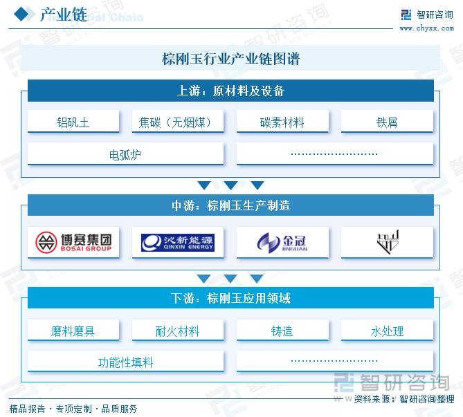 棕剛玉行業(yè)產(chǎn)業(yè)鏈圖譜