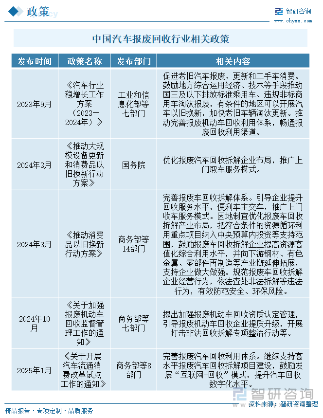 中國汽車報廢回收行業(yè)相關(guān)政策