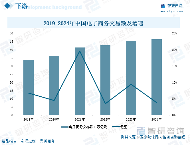 2019-2024年中國電子商務交易額及增速