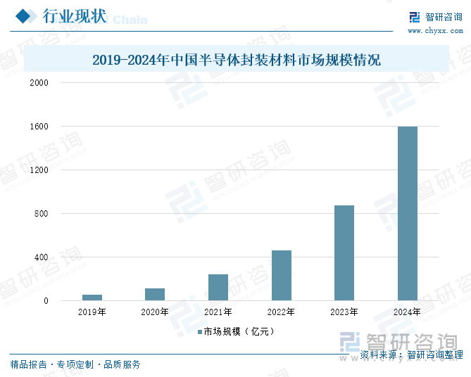 2019-2024年中國半導體封裝材料市場規(guī)模情況