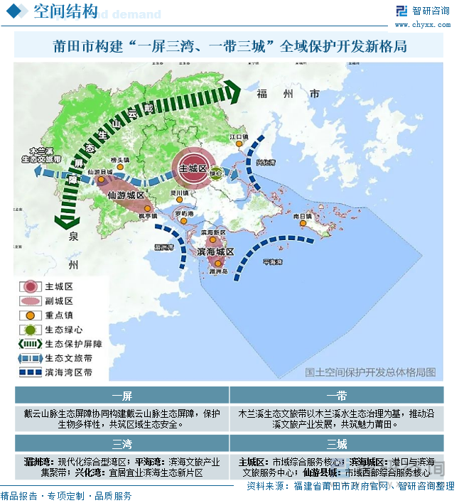 莆田市構(gòu)建“一屏三灣、一帶三城”全域保護(hù)開發(fā)新格局