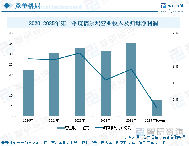 2020-2025年第一季度德爾瑪營業(yè)收入及歸母凈利潤
